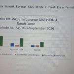 MTsN 4 Tanah Datar Optimalkan Layanan UKS: Pemeriksaan Berkala dan Konseling Jadi Layanan Terpopuler