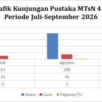 Data Statistik : Kunjungan Perpustakaan MTsN 4 Tanah Datar